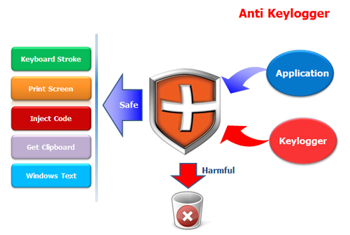  Bkav 2012 tích hợp công nghệ Anti Keylogger AntiKeylogger500
