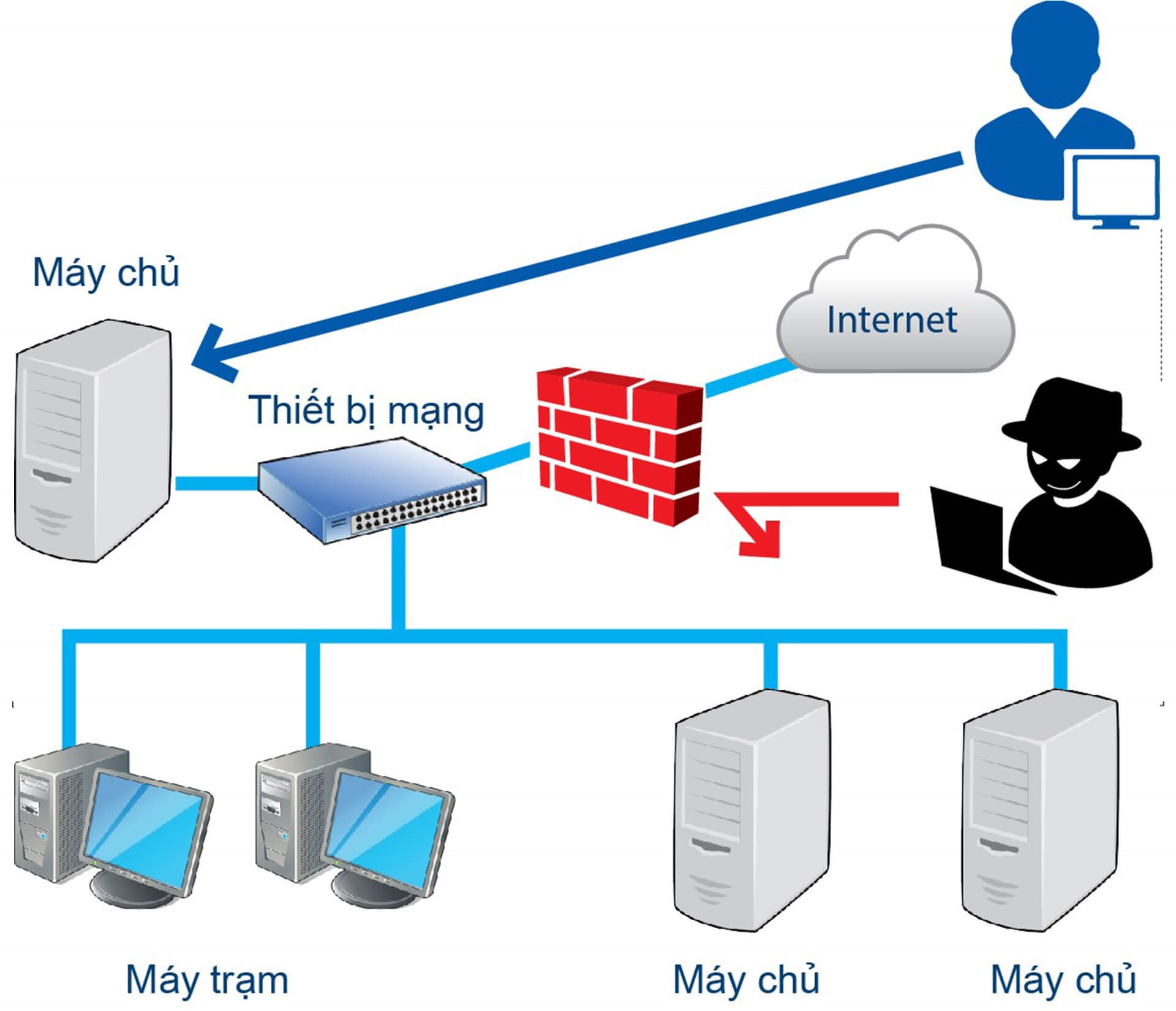 A diagram of a computer networkDescription automatically generated