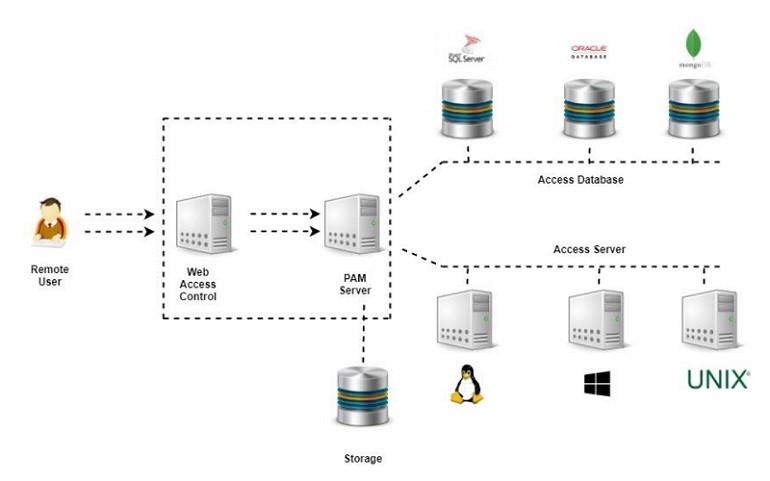 A diagram of a serverDescription automatically generated